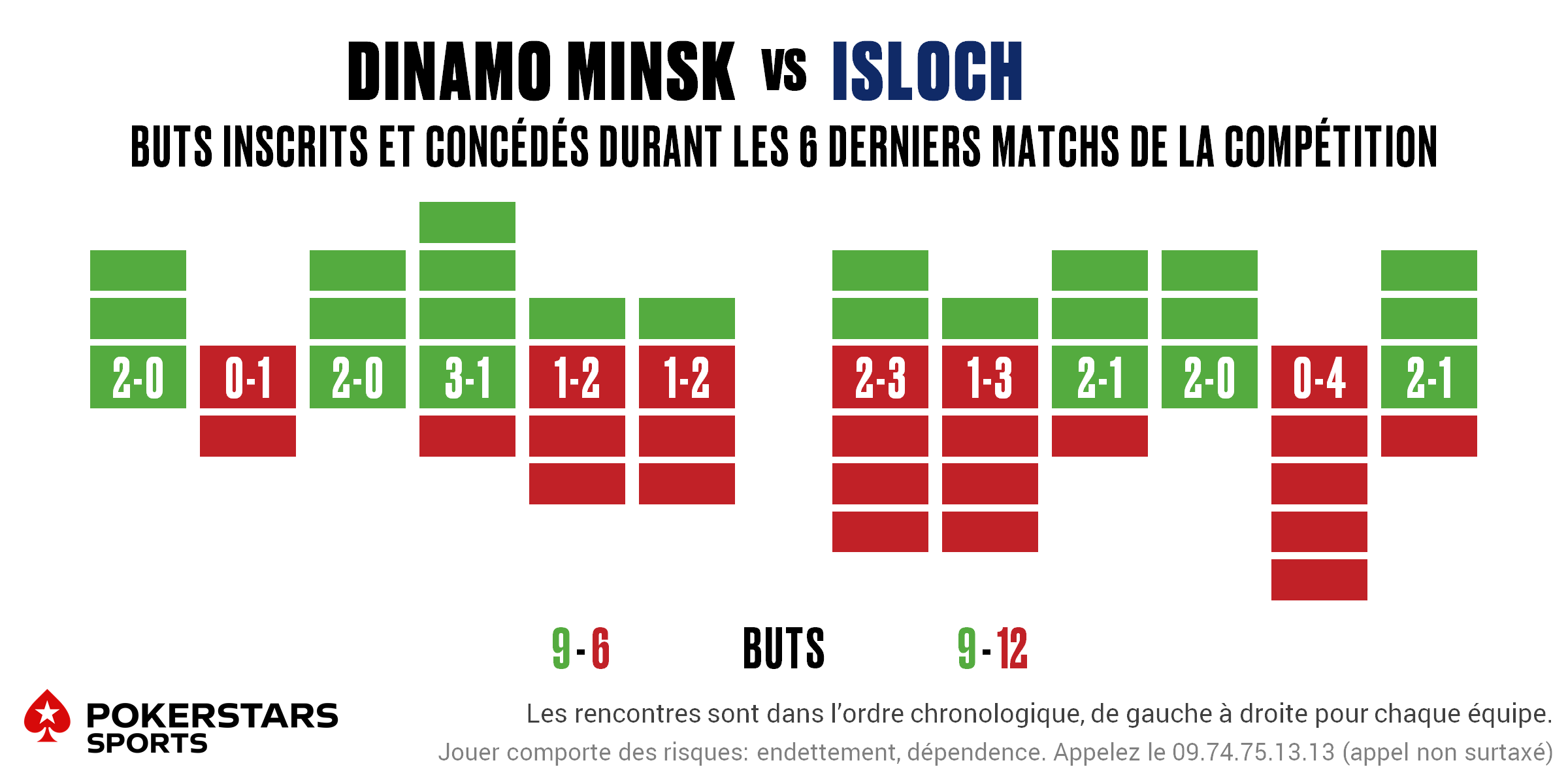 D Minsk v Isloch - Form FR